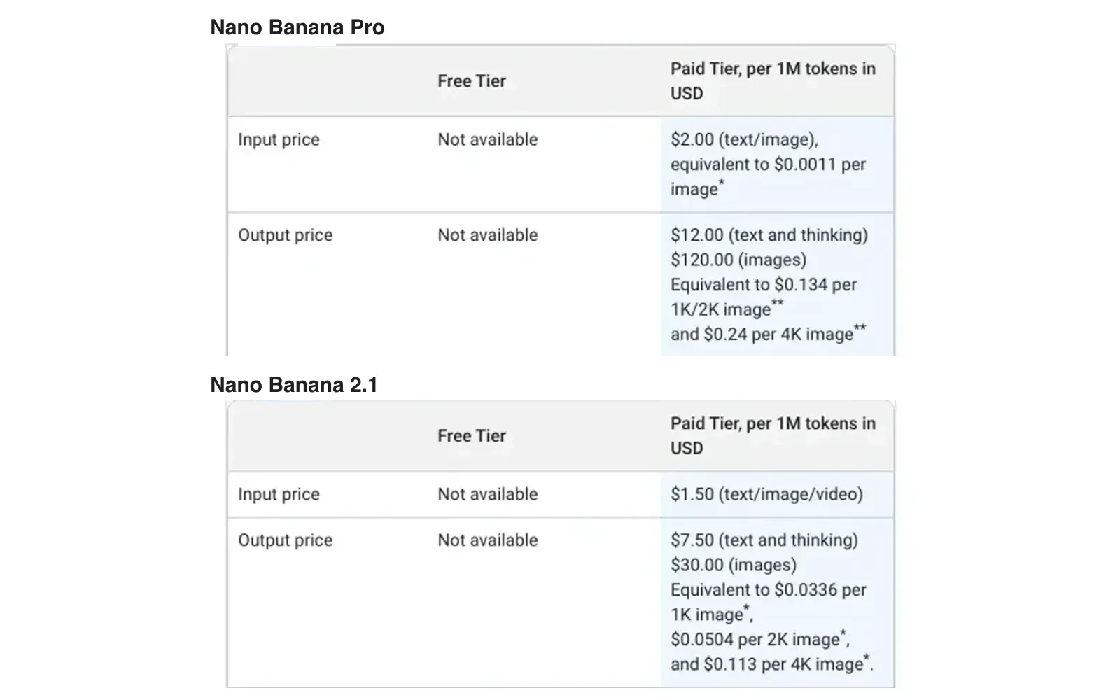 Google's Gemini API pricing tables side by side: Nano Banana Pro at $0.134 per 1K or 2K image and $0.24 per 4K image, Nano Banana 2.1 at $0.0336, $0.0504 and $0.113, both with no free tier